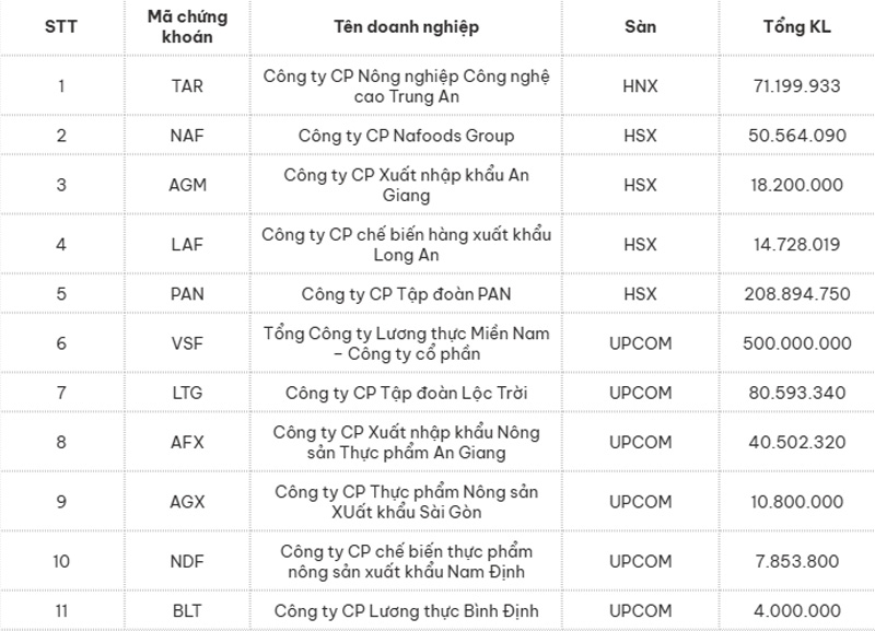 các mã cổ phiếu ngành nông nghiệp
