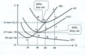 Khái niệm chi phí cận biên cắt các đường phí