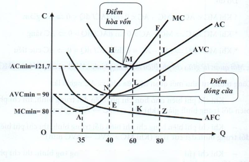 Khái niệm chi phí cận biên cắt các đường phí