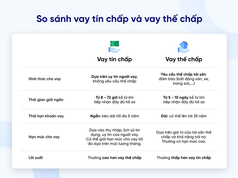 Bảng so sánh hai hình thức vay thế chấp và vay tín chấp